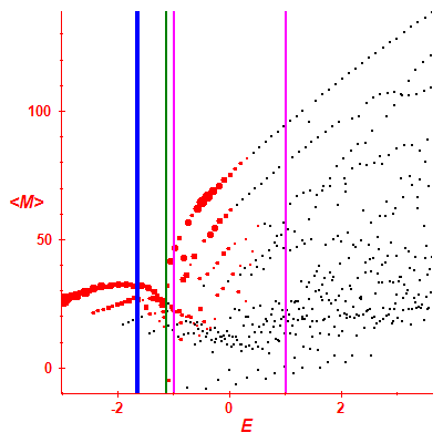 Peres lattice <M>